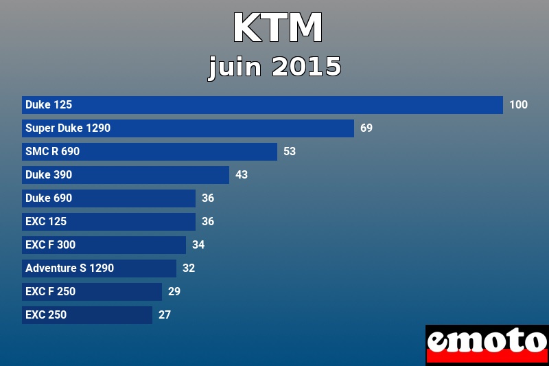 Les 10 KTM les plus immatriculés en juin 2015