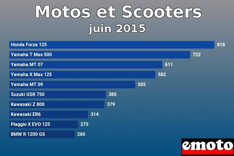 Les 10 Motos et Scooters les plus immatriculés en juin 2015