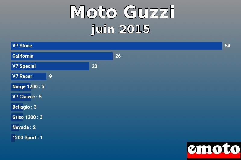 Les 10 Moto Guzzi les plus immatriculés en juin 2015