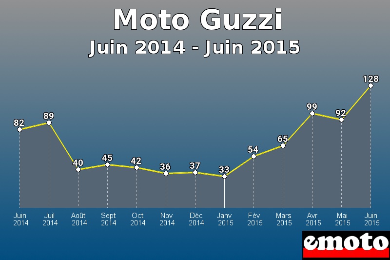 Moto Guzzi les plus immatriculés de Juin 2014 à Juin 2015