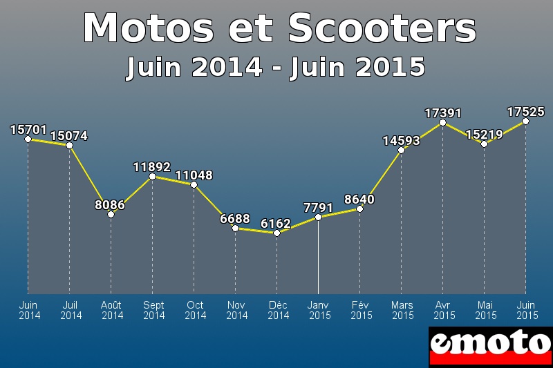 Motos et Scooters les plus immatriculés de Juin 2014 à Juin 2015