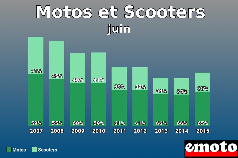 Répartition Motos Scooters Motos et Scooters en juin 2015