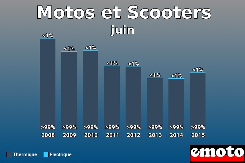 Répartition Thermique Electrique Motos et Scooters en juin 2015