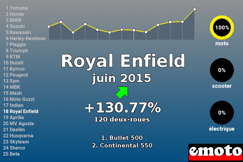 Immatriculations Royal Enfield en France en juin 2015