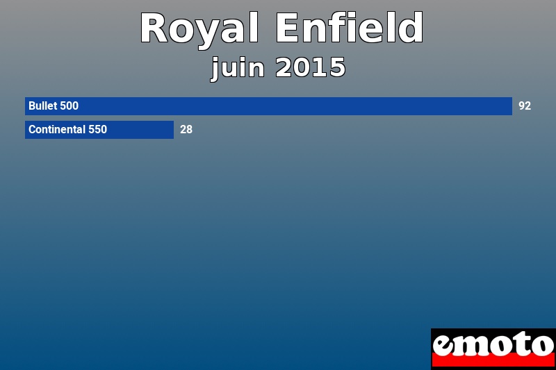 Les 2 Royal Enfield les plus immatriculés en juin 2015