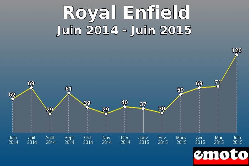 Royal Enfield les plus immatriculés de Juin 2014 à Juin 2015