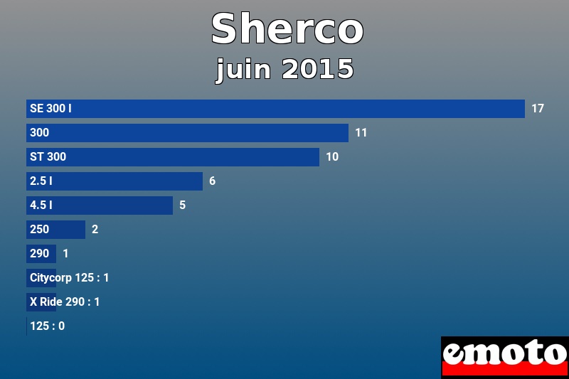 Les 10 Sherco les plus immatriculés en juin 2015