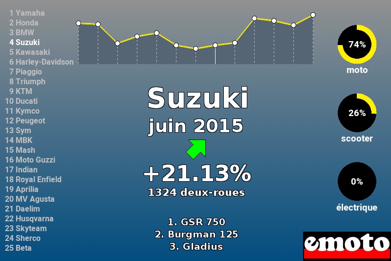 Immatriculations Suzuki en France en juin 2015