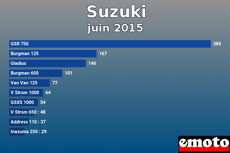 Les 10 Suzuki les plus immatriculés en juin 2015