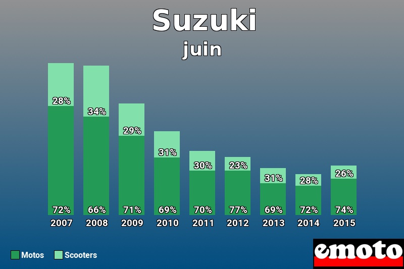 Répartition Motos Scooters Suzuki en juin 2015