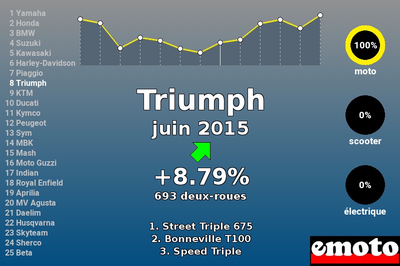 Immatriculations Triumph en France en juin 2015