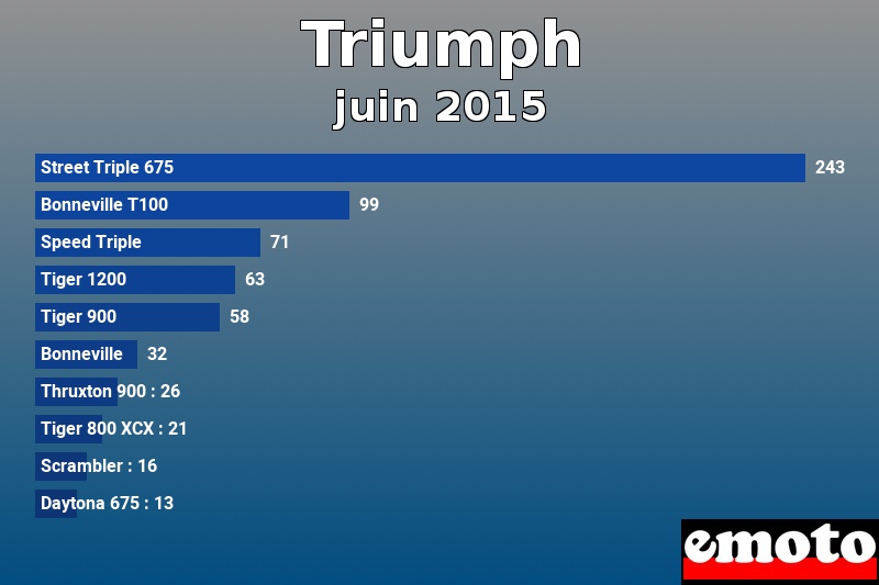 Les 10 Triumph les plus immatriculés en juin 2015