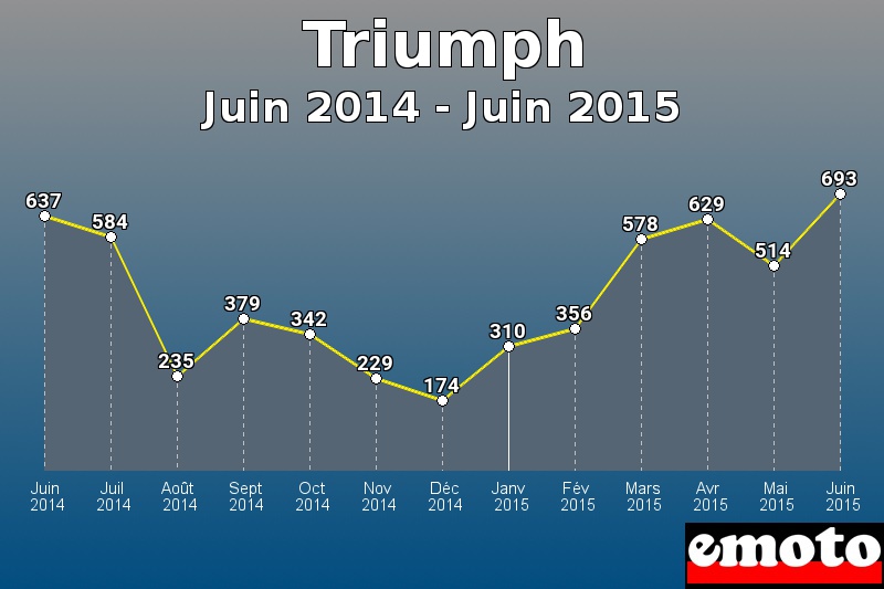 Triumph les plus immatriculés de Juin 2014 à Juin 2015