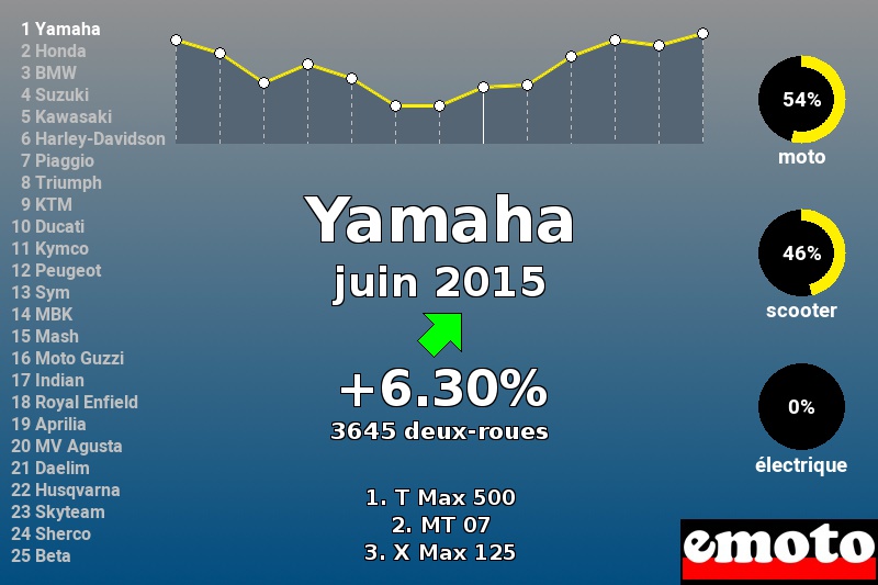 Immatriculations Yamaha en France en juin 2015