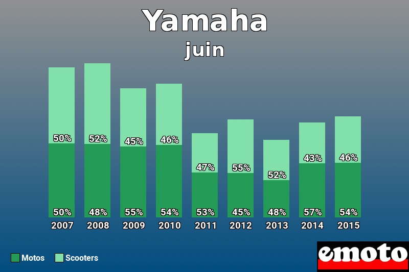 Répartition Motos Scooters Yamaha en juin 2015