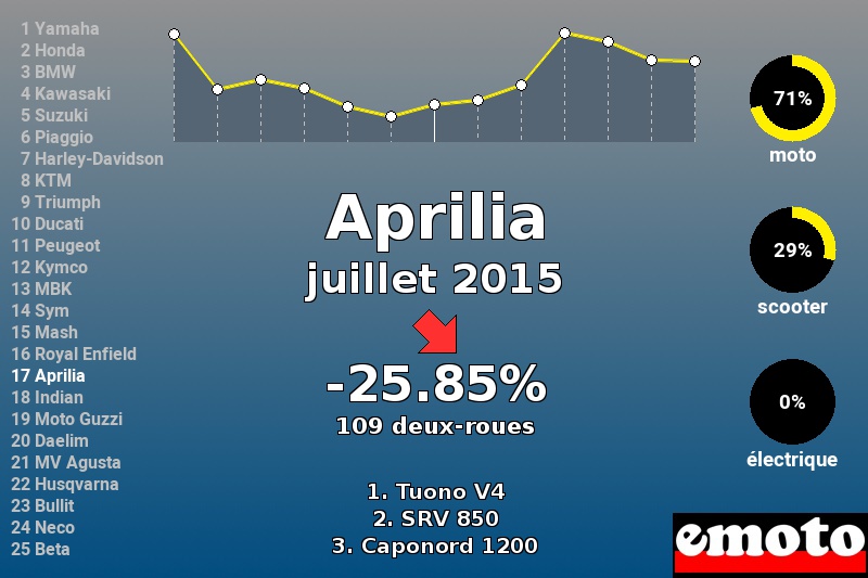 Immatriculations Aprilia en France en juillet 2015