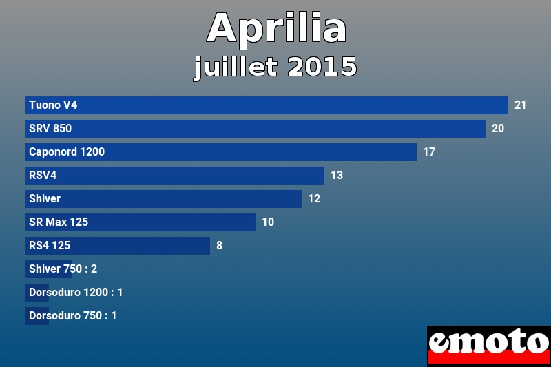 Les 10 Aprilia les plus immatriculés en juillet 2015