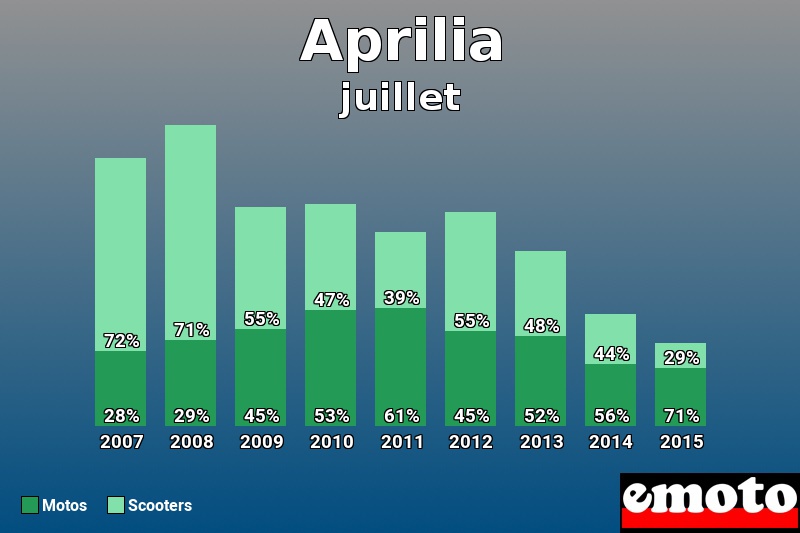 Répartition Motos Scooters Aprilia en juillet 2015