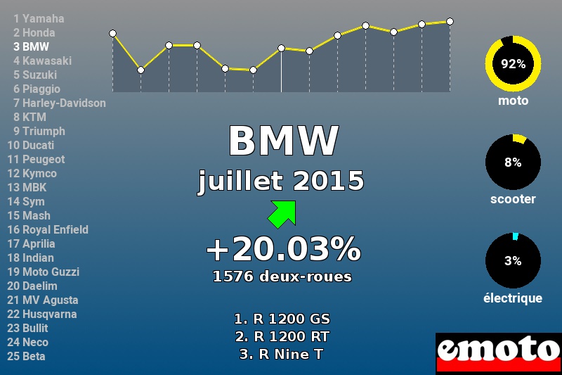 Immatriculations BMW en France en juillet 2015