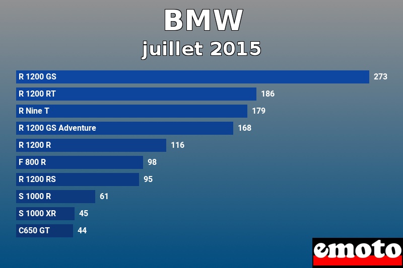 Les 10 BMW les plus immatriculés en juillet 2015