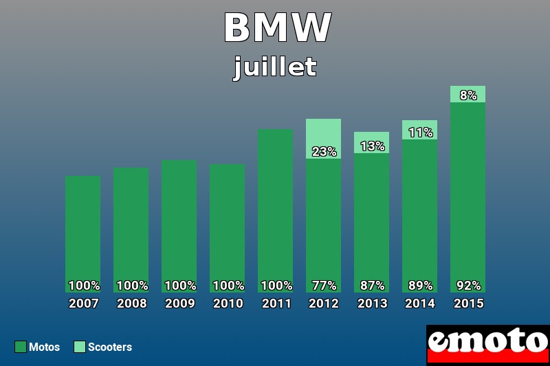 Répartition Motos Scooters BMW en juillet 2015