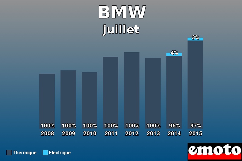 Répartition Thermique Electrique BMW en juillet 2015