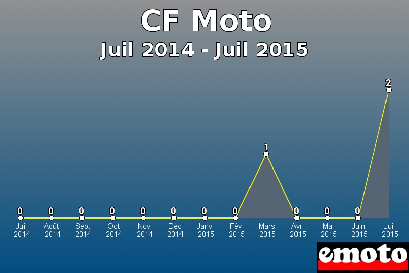 CF Moto les plus immatriculés de Juil 2014 à Juil 2015