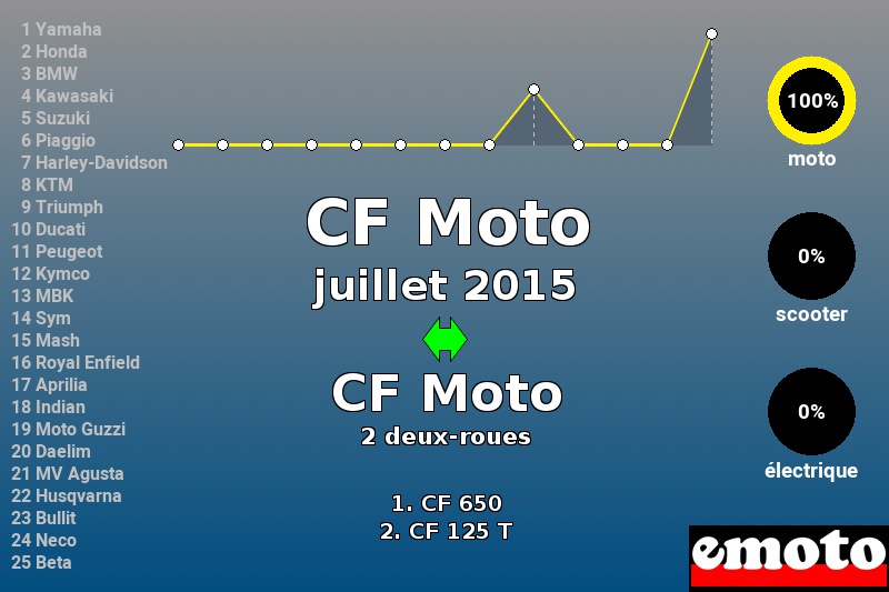 Immatriculations CF Moto en France en juillet 2015