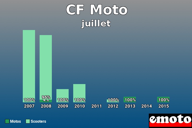 Répartition Motos Scooters CF Moto en juillet 2015