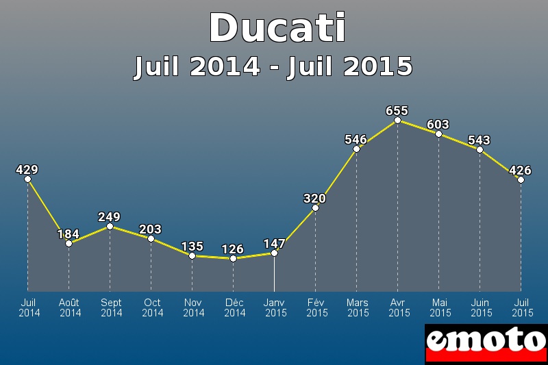 Ducati les plus immatriculés de Juil 2014 à Juil 2015