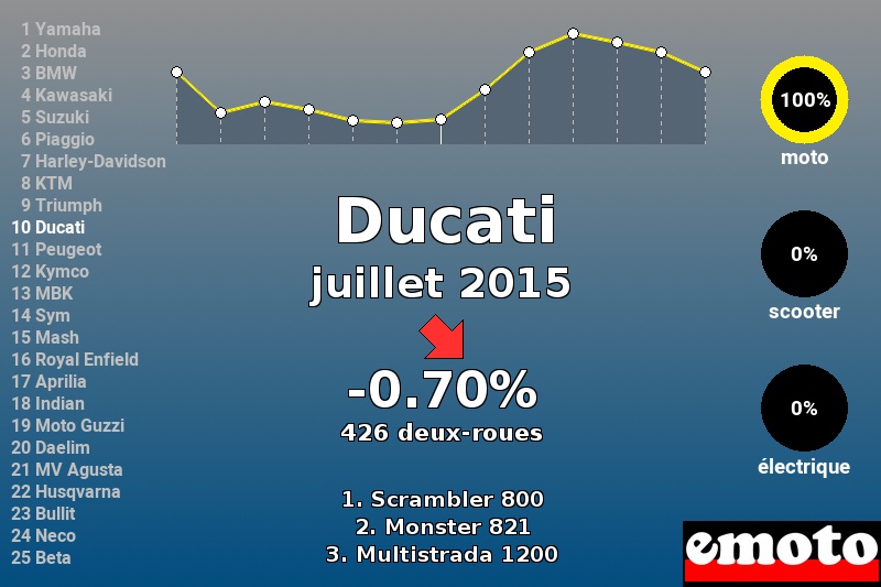 Immatriculations Ducati en France en juillet 2015