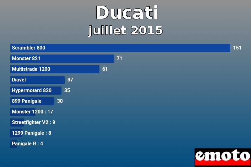 Les 10 Ducati les plus immatriculés en juillet 2015