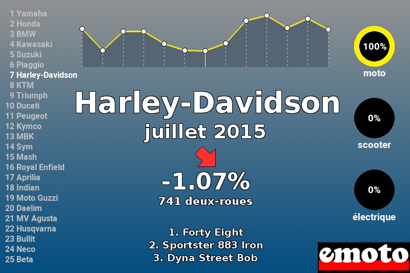 Immatriculations Harley-Davidson en France en juillet 2015