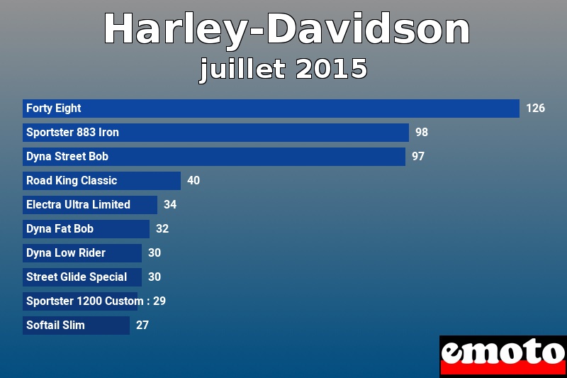 Les 10 Harley-Davidson les plus immatriculés en juillet 2015