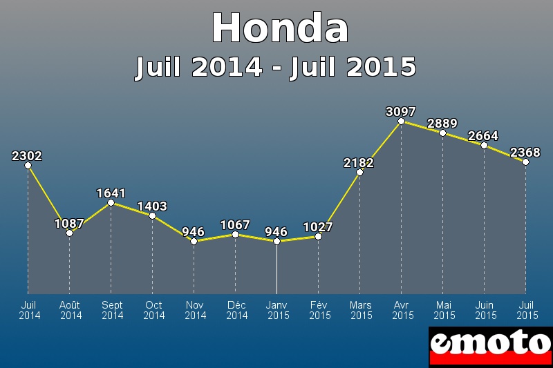 Honda les plus immatriculés de Juil 2014 à Juil 2015