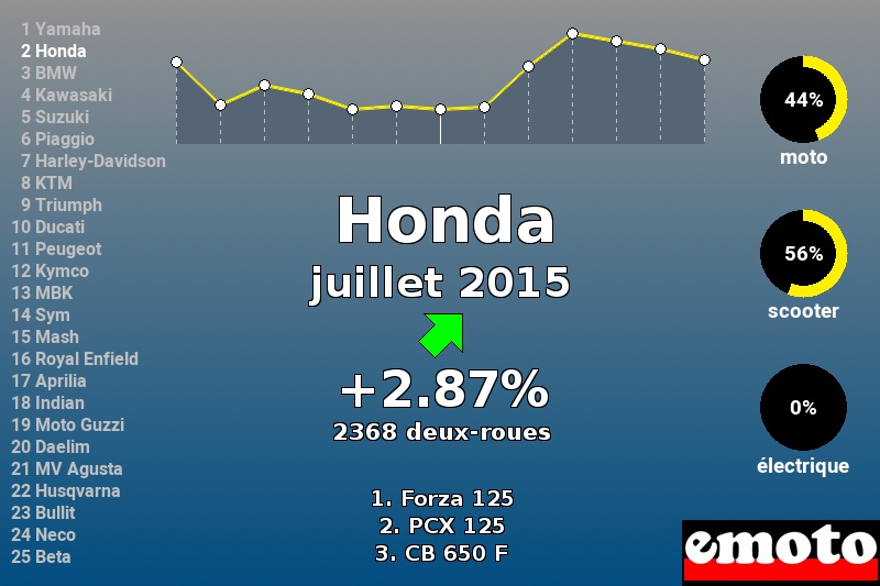 Immatriculations Honda en France en juillet 2015