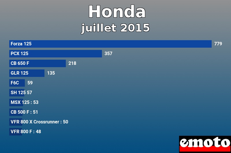 Les 10 Honda les plus immatriculés en juillet 2015