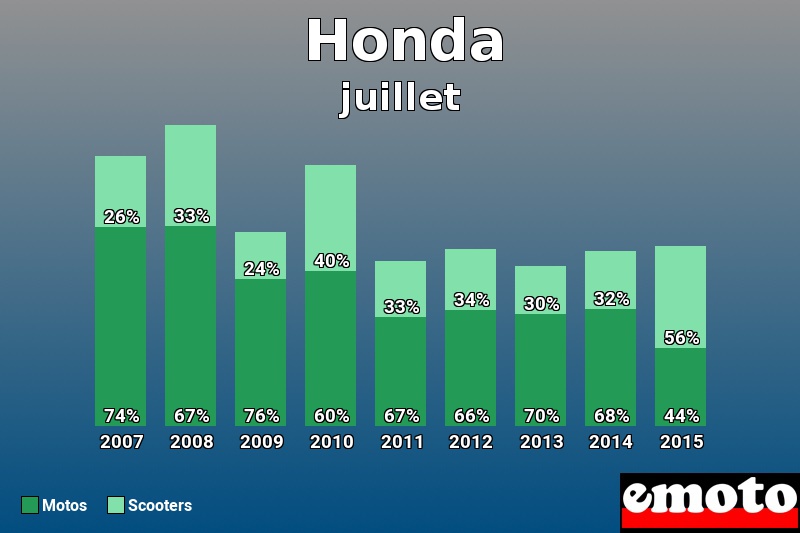 Répartition Motos Scooters Honda en juillet 2015