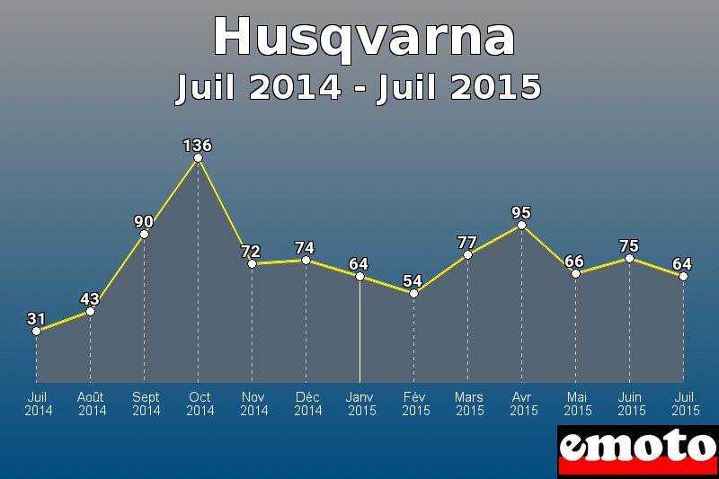 Husqvarna les plus immatriculés de Juil 2014 à Juil 2015