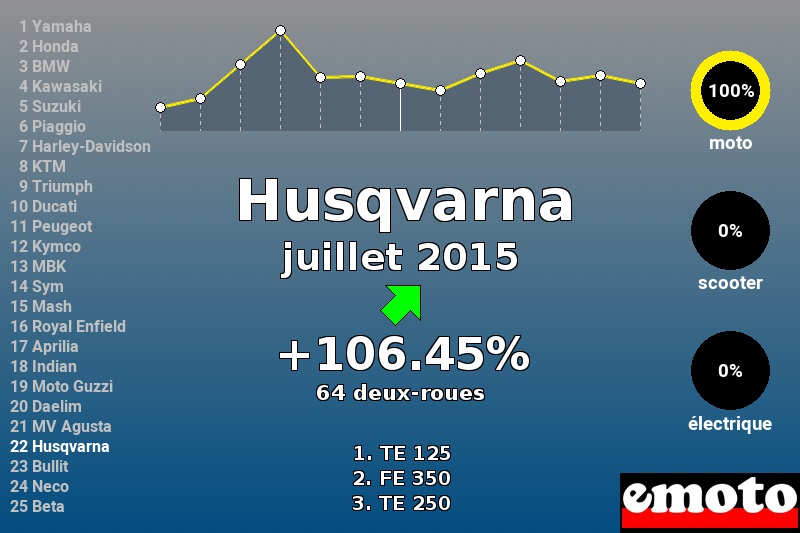 Immatriculations Husqvarna en France en juillet 2015