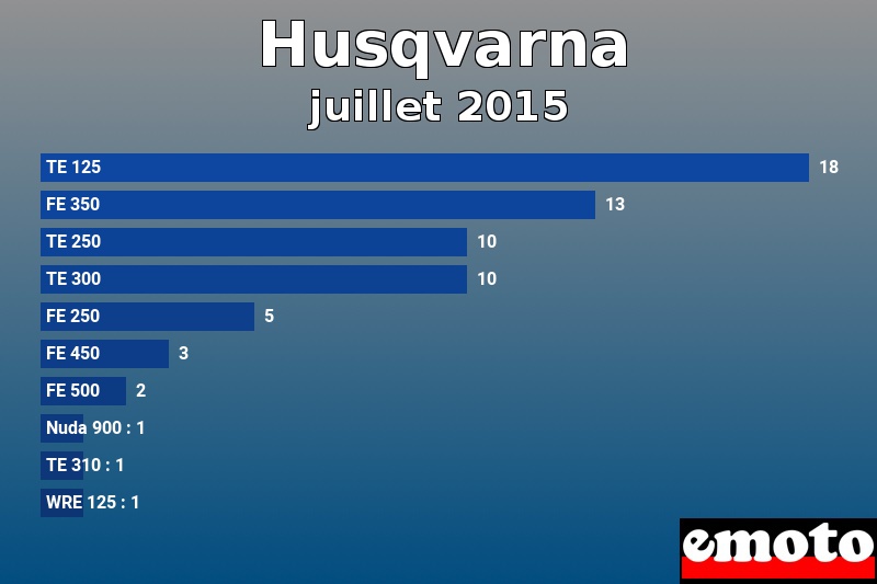 Les 10 Husqvarna les plus immatriculés en juillet 2015