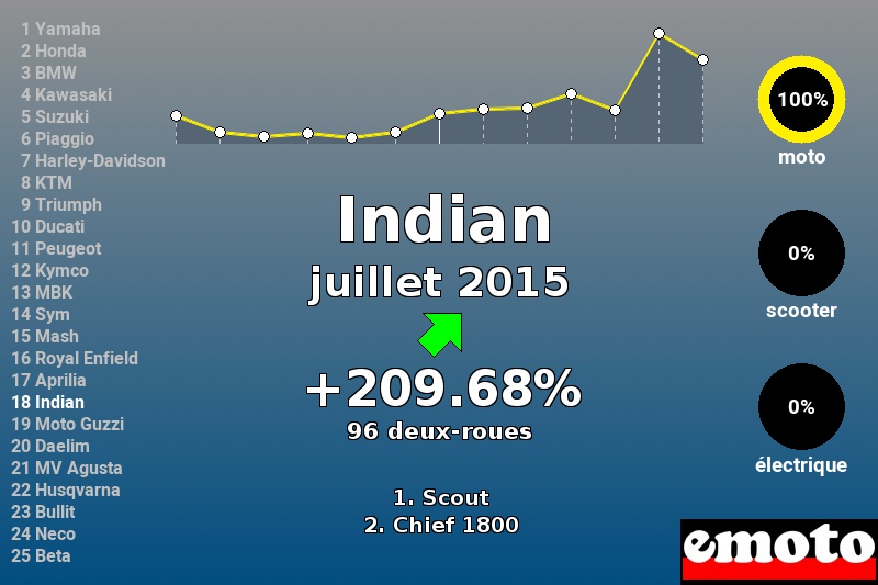 Immatriculations Indian en France en juillet 2015