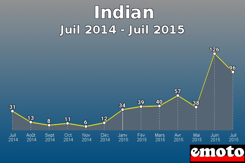 Indian les plus immatriculés de Juil 2014 à Juil 2015