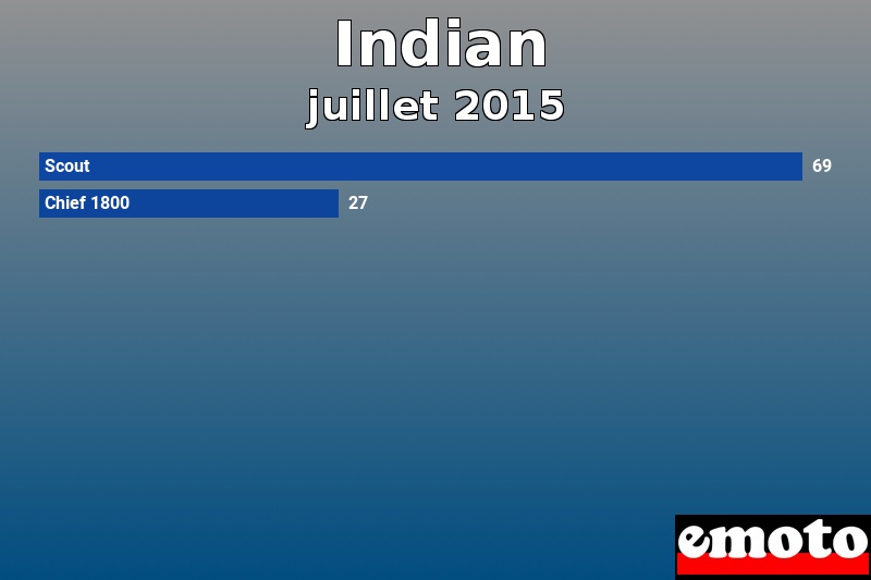 Les 2 Indian les plus immatriculés en juillet 2015