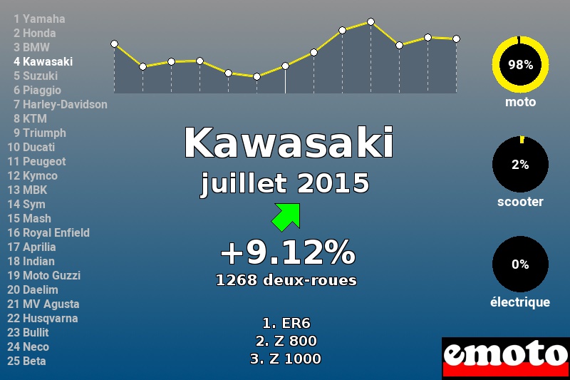 Immatriculations Kawasaki en France en juillet 2015