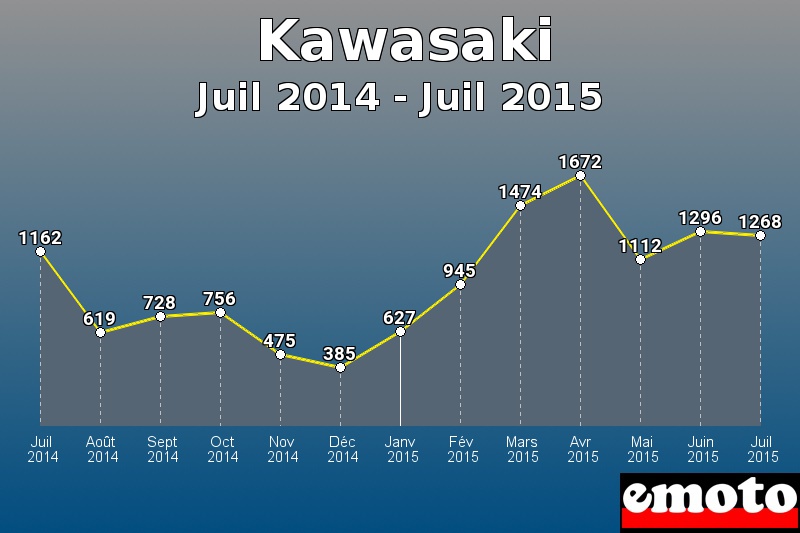 Kawasaki les plus immatriculés de Juil 2014 à Juil 2015