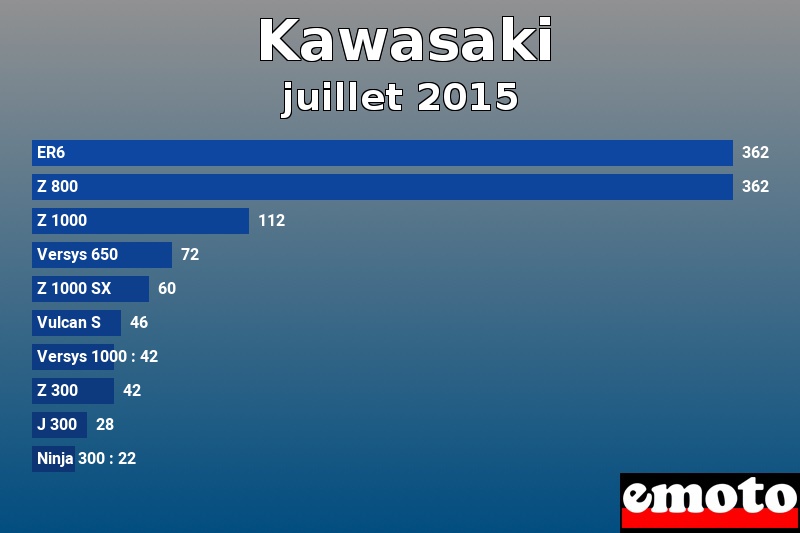 Les 10 Kawasaki les plus immatriculés en juillet 2015