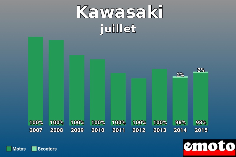 Répartition Motos Scooters Kawasaki en juillet 2015