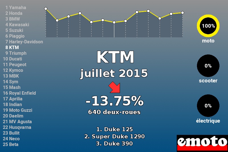 Immatriculations KTM en France en juillet 2015