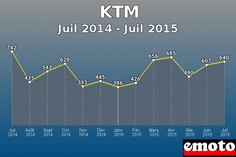 KTM les plus immatriculés de Juil 2014 à Juil 2015